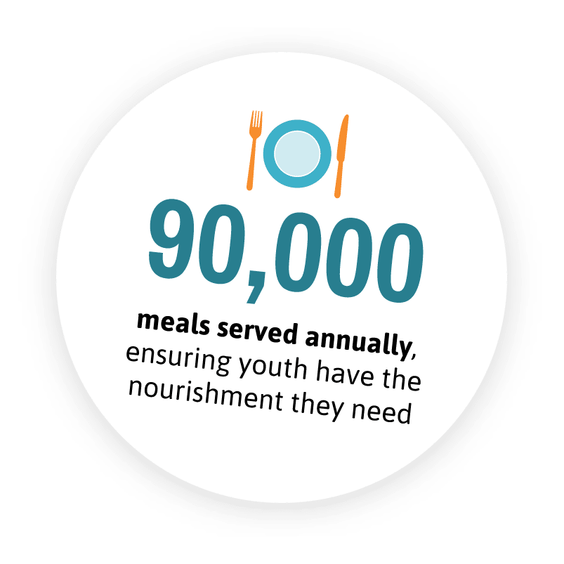 90,000 meals served annually, ensuring youth have the nourishment they need