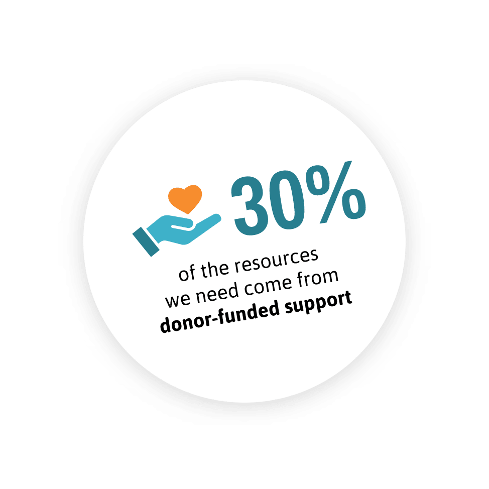 30% of the resources we need come from donor-funded support